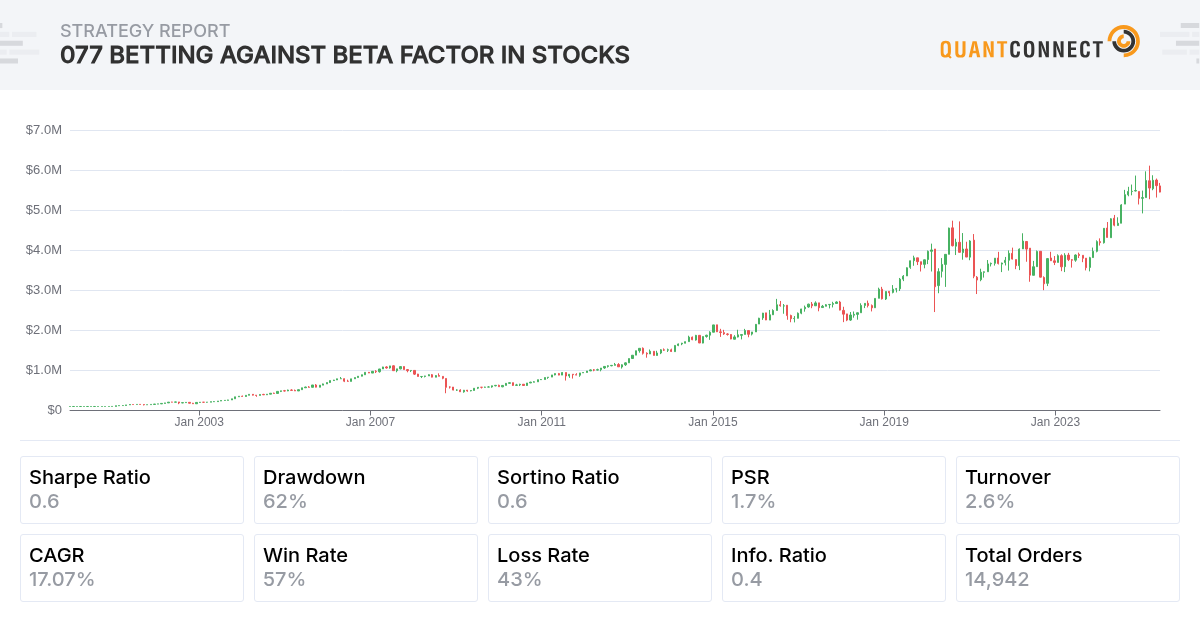 quantconnect-shared-backtest-result-077-betting-against-beta-factor