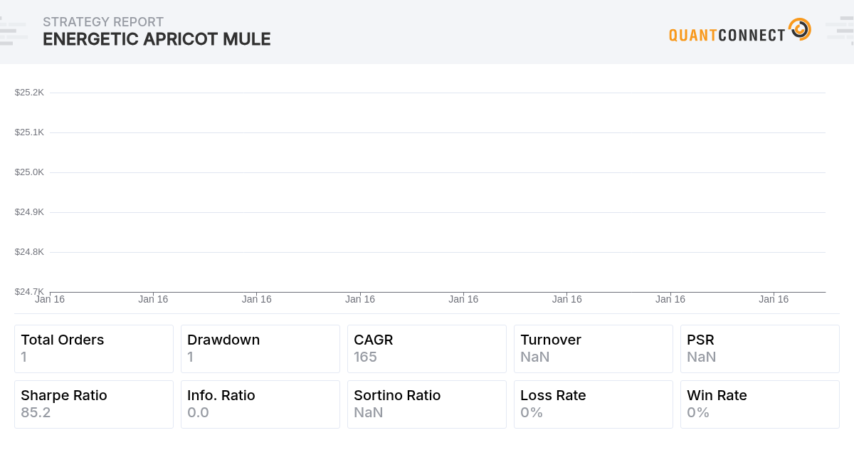 QuantConnect Shared Backtest Result - Energetic Apricot Mule