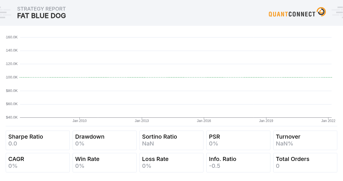 QuantConnect Shared Backtest Result - Fat Blue Dog