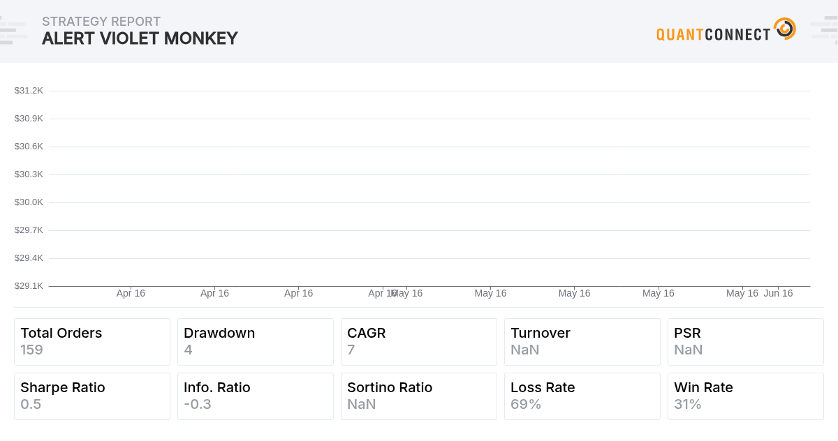 QuantConnect Shared Backtest Result - Alert Violet Monkey