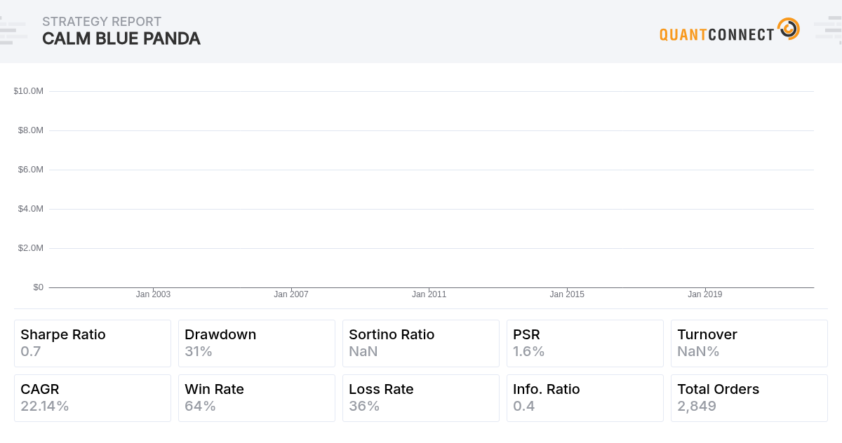QuantConnect Shared Backtest Result - Calm Blue Panda
