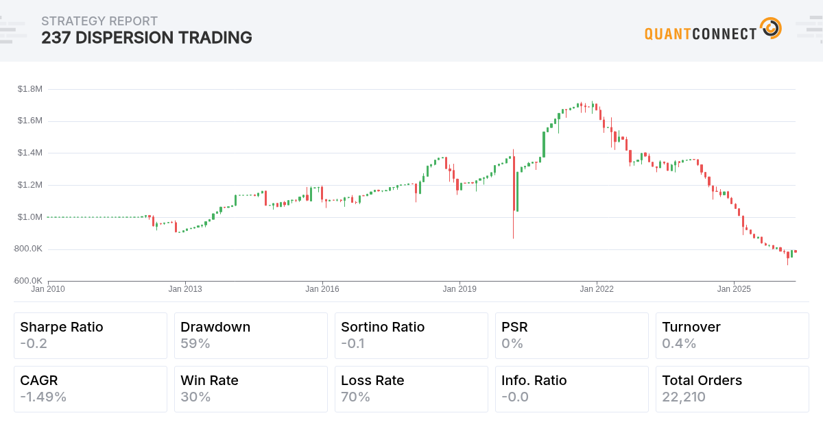 QuantConnect Shared Backtest Result - 237 Dispersion Trading