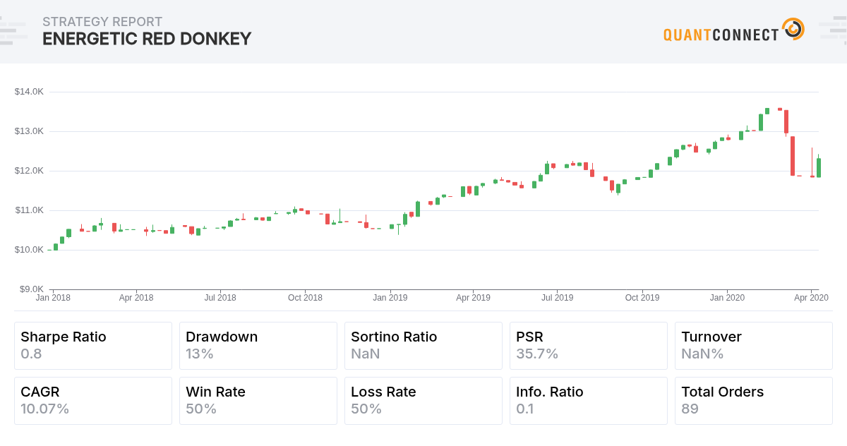 QuantConnect Shared Backtest Result - Energetic Red Donkey