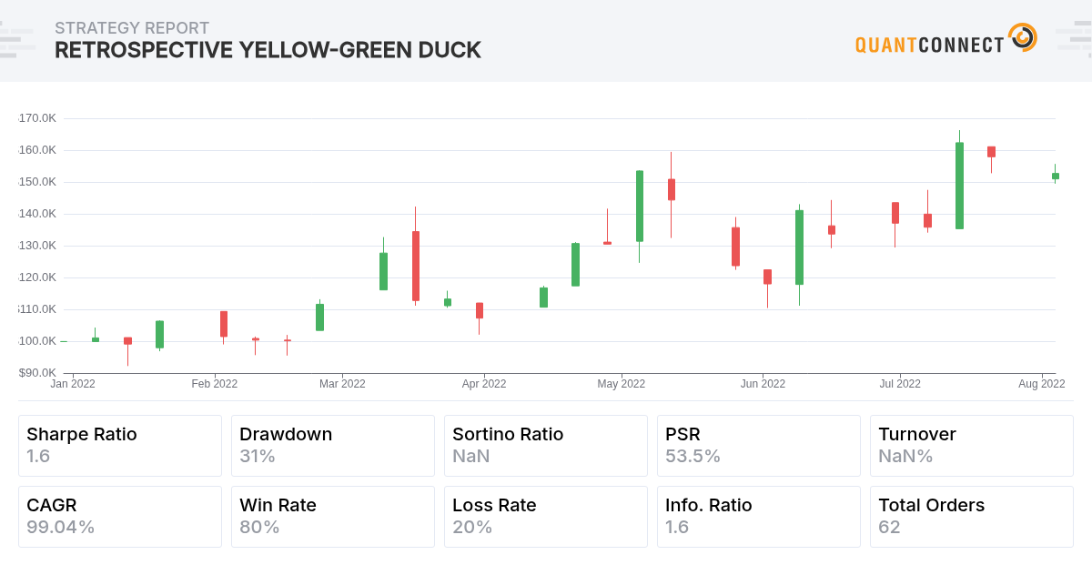 QuantConnect Shared Backtest Result - Retrospective Yellow-Green Duck