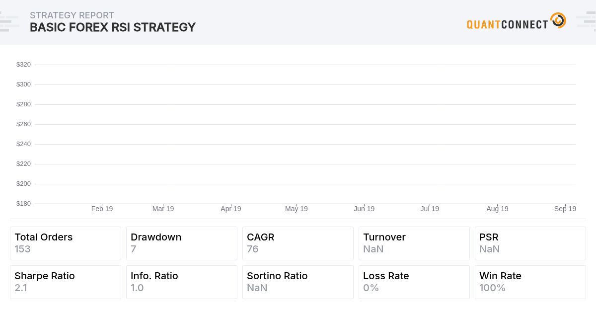 QuantConnect Shared Backtest Result - Basic Forex RSI Strategy