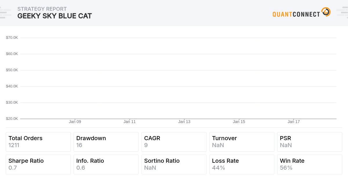 QuantConnect Shared Backtest Result - Geeky Sky Blue Cat