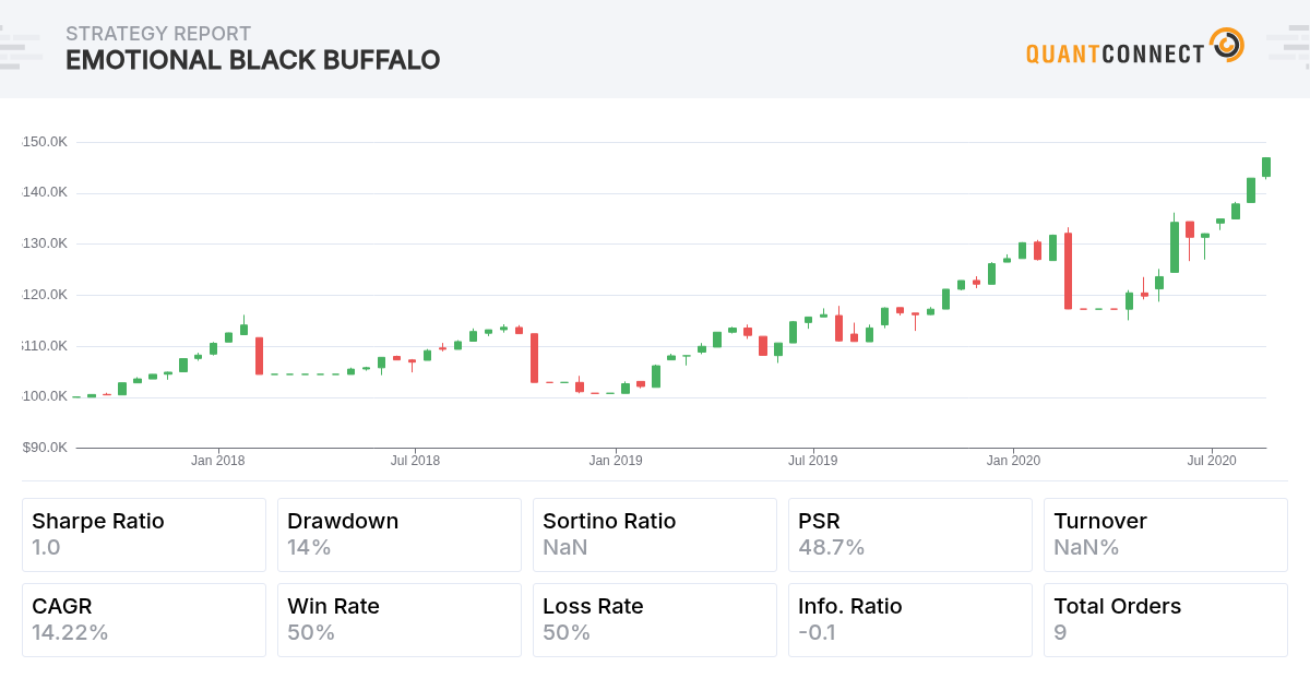 QuantConnect Shared Backtest Result - Emotional Black Buffalo