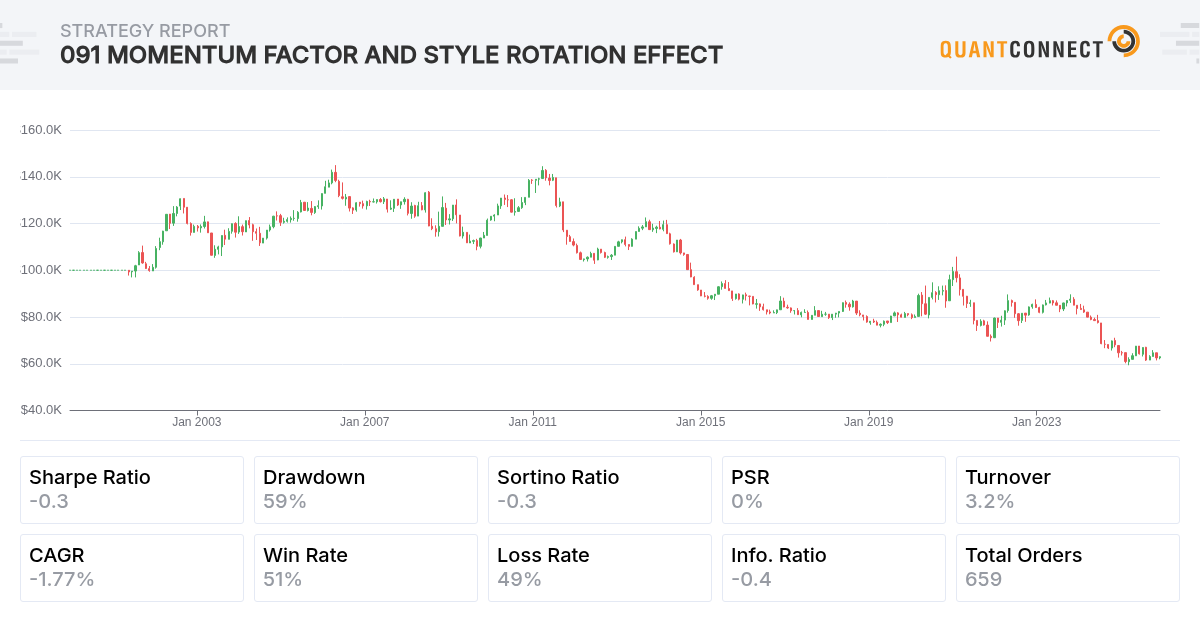 QuantConnect Shared Backtest Result - 091 Momentum Factor and Style ...