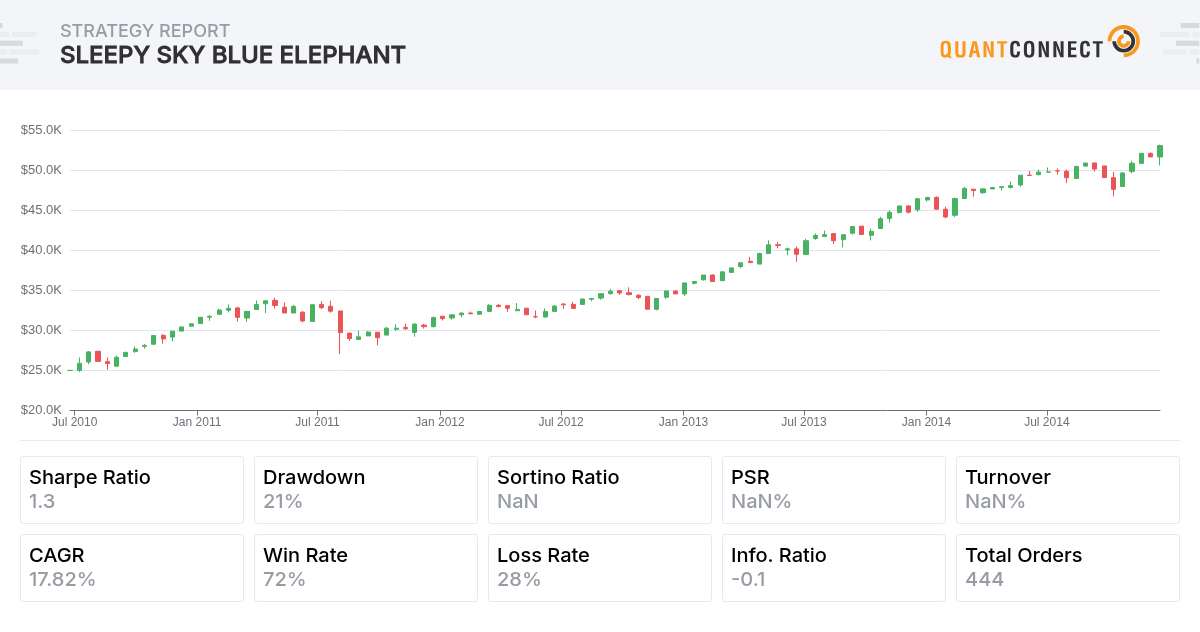 QuantConnect Shared Backtest Result - Sleepy Sky Blue Elephant