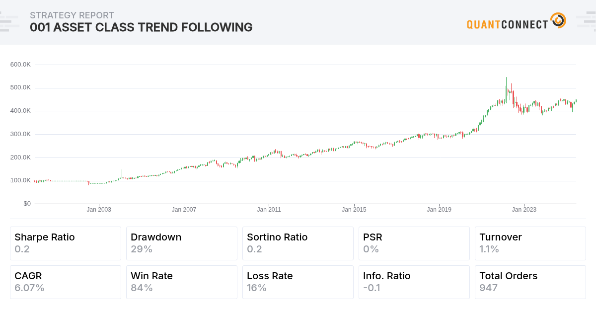 QuantConnect Shared Backtest Result - 001 Asset Class Trend Following