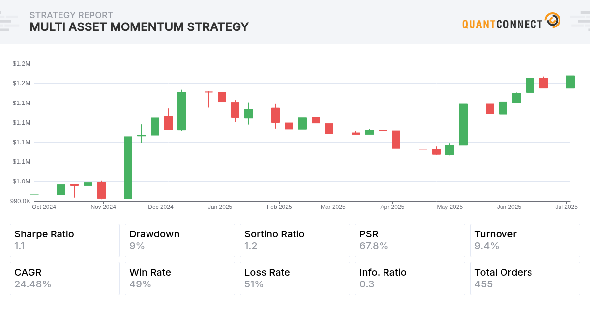 QuantConnect Shared Backtest Result - Multi Asset Momentum strategy