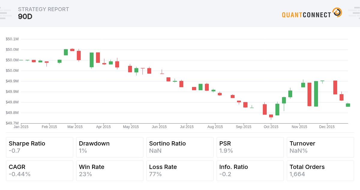 QuantConnect Shared Backtest Result - 90D