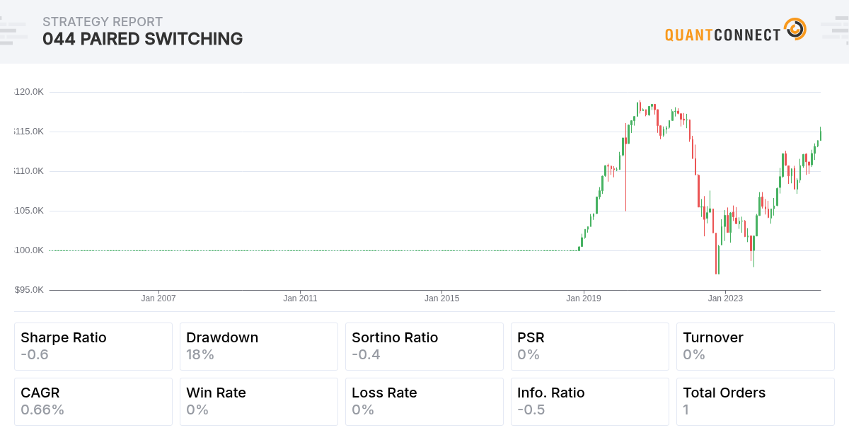 QuantConnect Shared Backtest Result - 044 Paired Switching