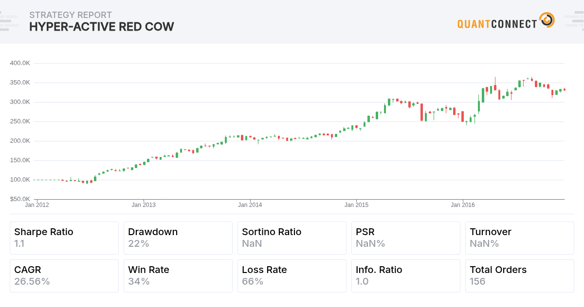 QuantConnect Shared Backtest Result - Hyper-Active Red Cow