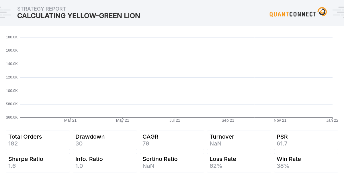 QuantConnect Shared Backtest Result - Calculating Yellow-Green Lion