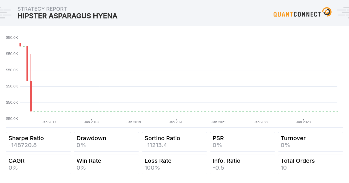 QuantConnect Shared Backtest Result - Hipster Asparagus Hyena