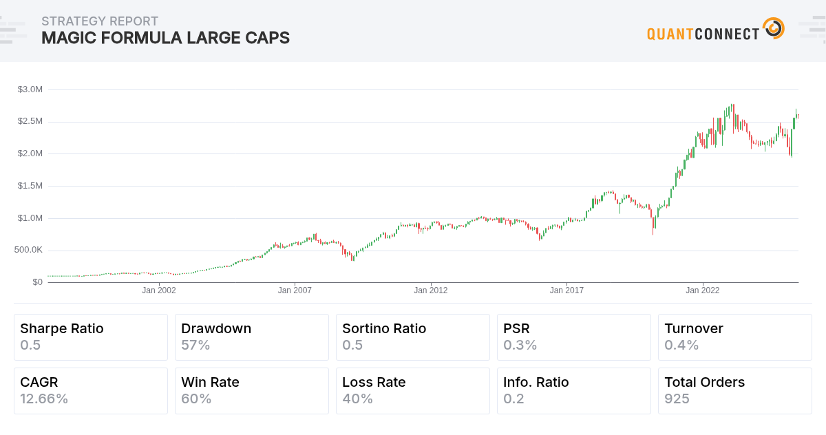 QuantConnect Shared Backtest Result - Magic Formula Large Caps