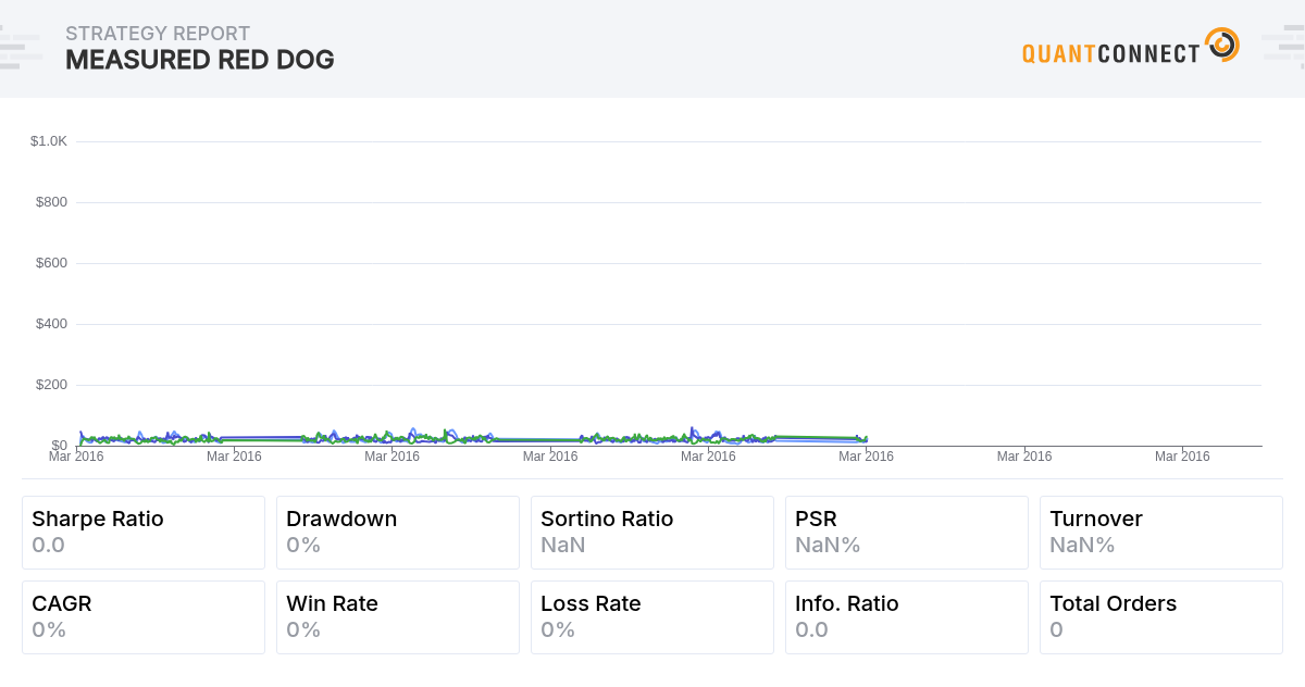 QuantConnect Shared Backtest Result - Measured Red Dog