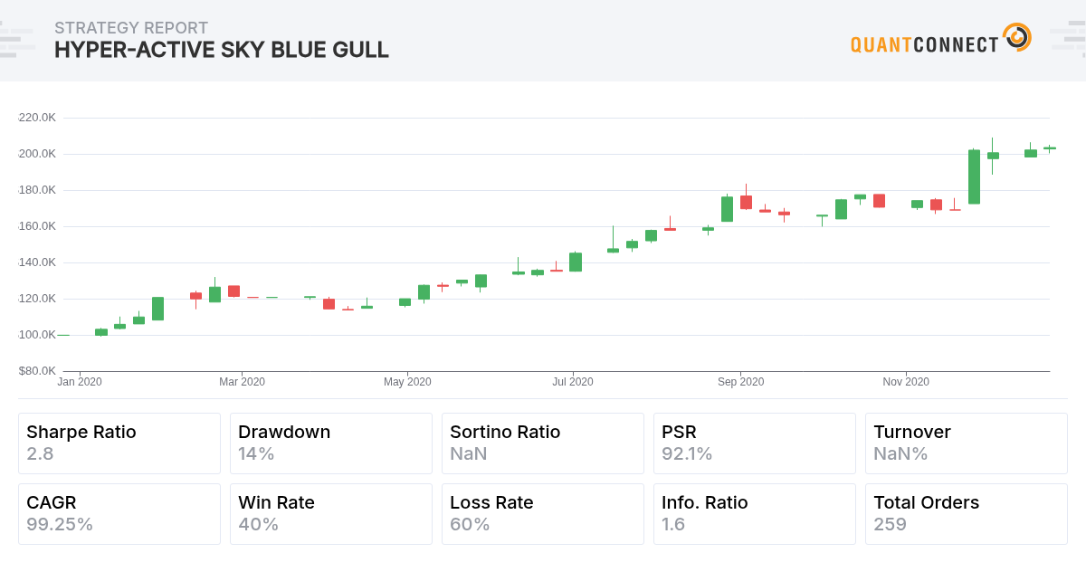 QuantConnect Shared Backtest Result - Hyper-Active Sky Blue Gull