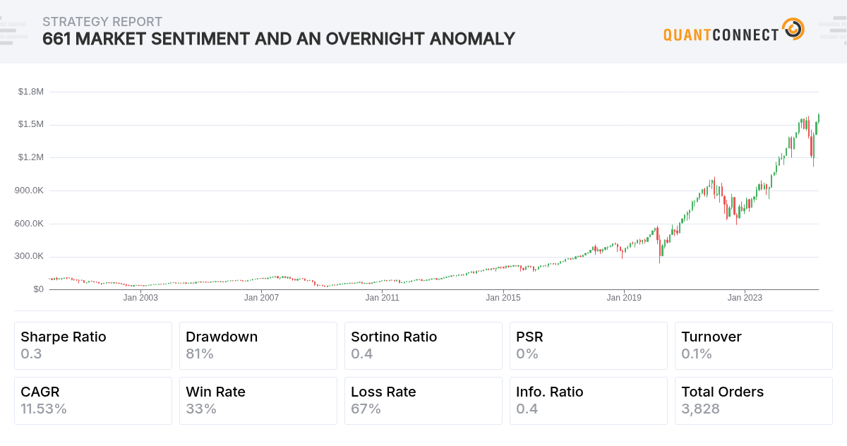 QuantConnect Shared Backtest Result - 661 Market Sentiment and an ...
