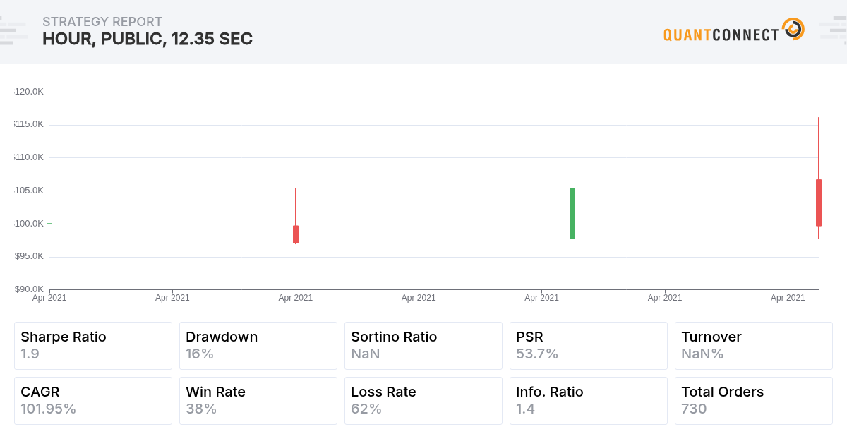 QuantConnect Shared Backtest Result - Hour, Public, 12.35 sec