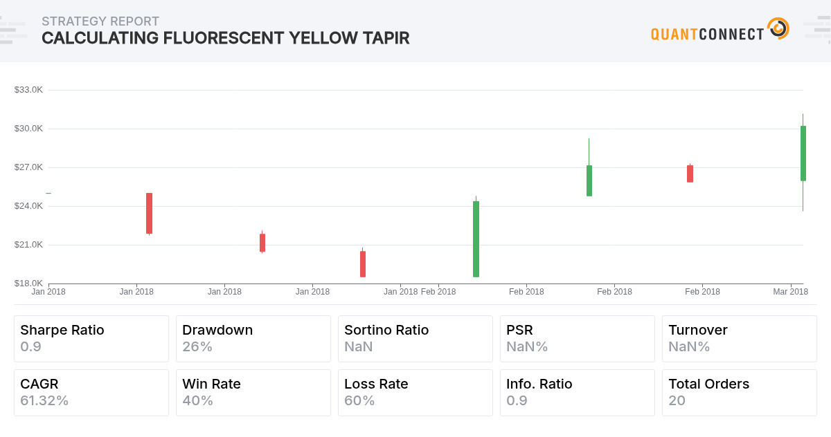 QuantConnect Shared Backtest Result - Calculating Fluorescent Yellow Tapir