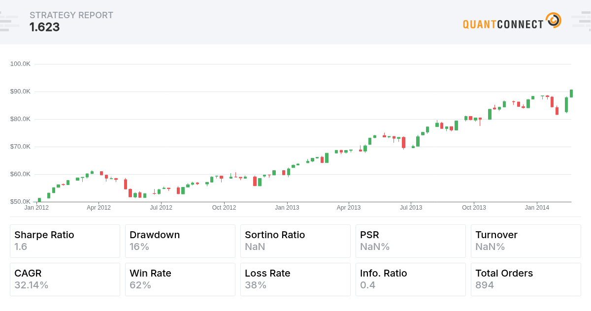 QuantConnect Shared Backtest Result - 1.623