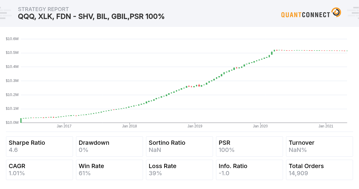 QuantConnect Shared Backtest Result - QQQ, XLK, FDN - SHV, BIL, GBIL ...