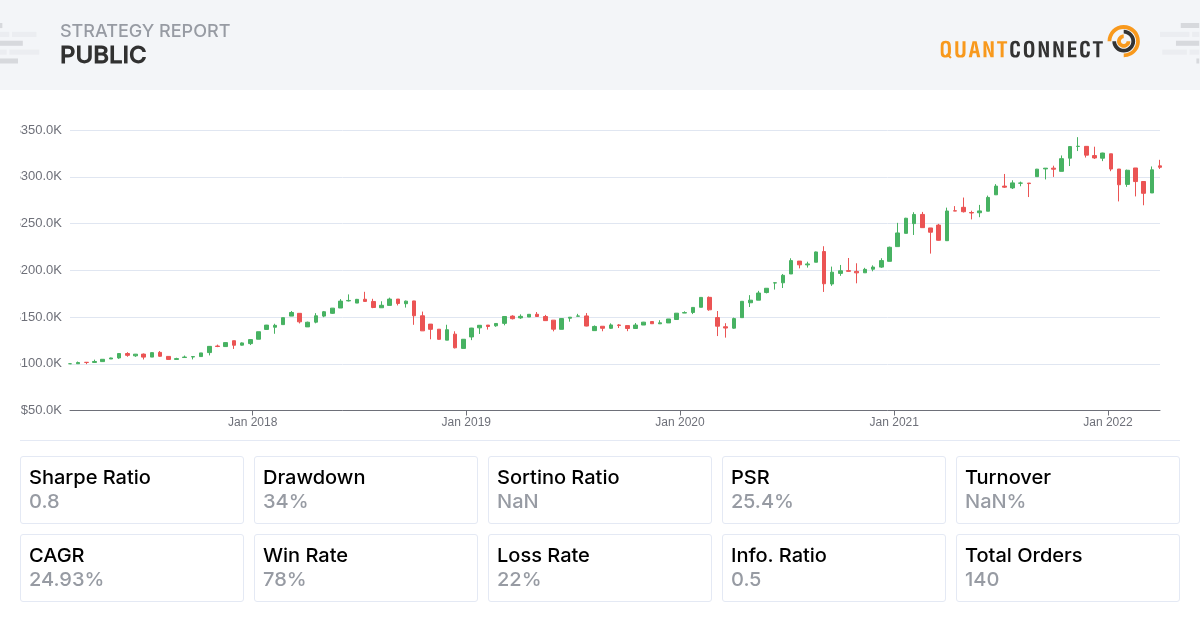QuantConnect Shared Backtest Result - Public