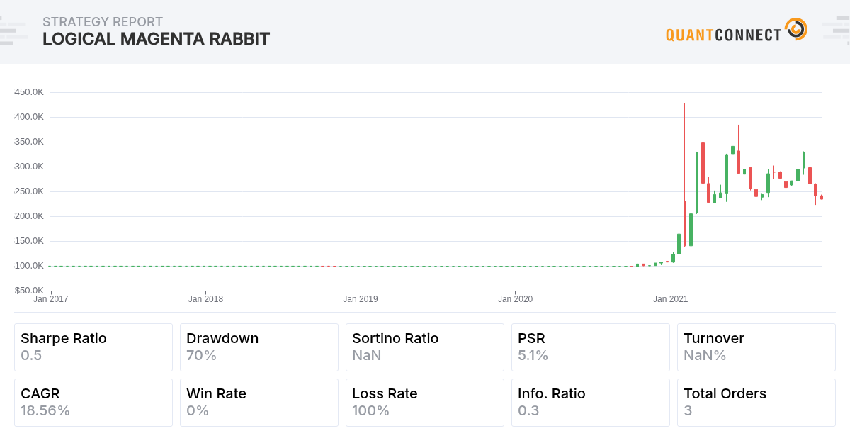 QuantConnect Shared Backtest Result - Logical Magenta Rabbit