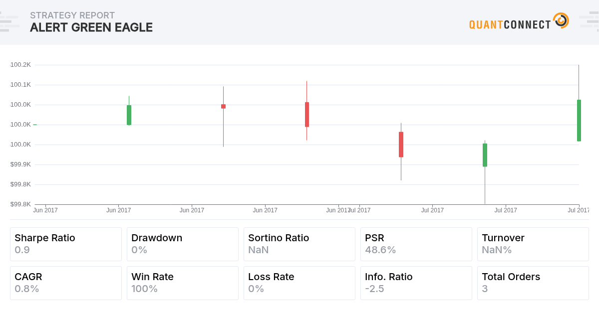 QuantConnect Shared Backtest Result - Alert Green Eagle