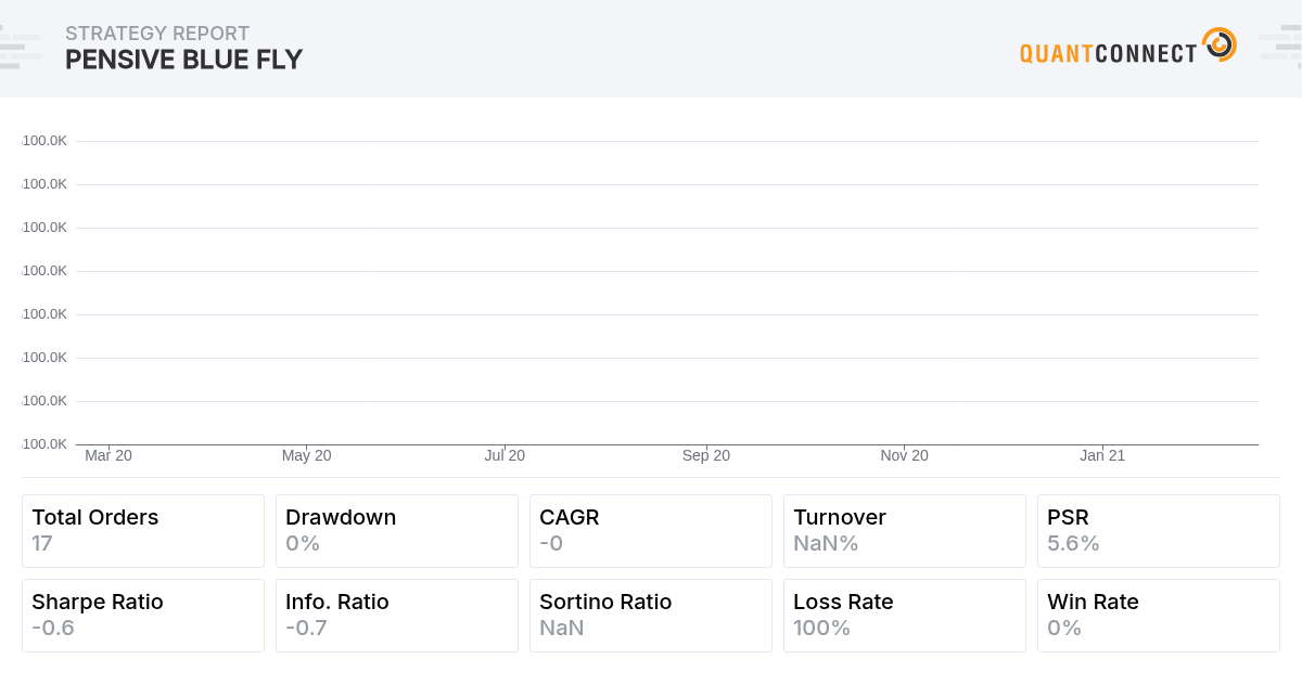 QuantConnect Shared Backtest Result - Pensive Blue Fly