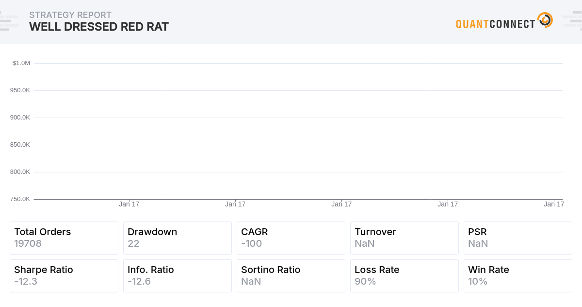 QuantConnect Shared Backtest Result - Well Dressed Red Rat