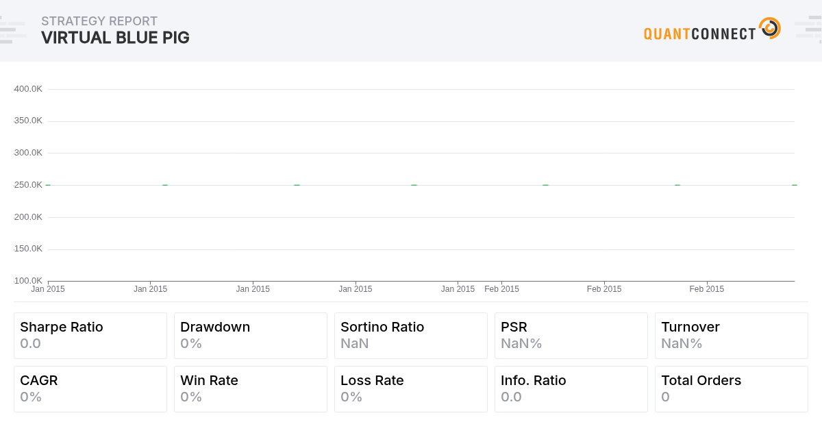 QuantConnect Shared Backtest Result - Virtual Blue Pig