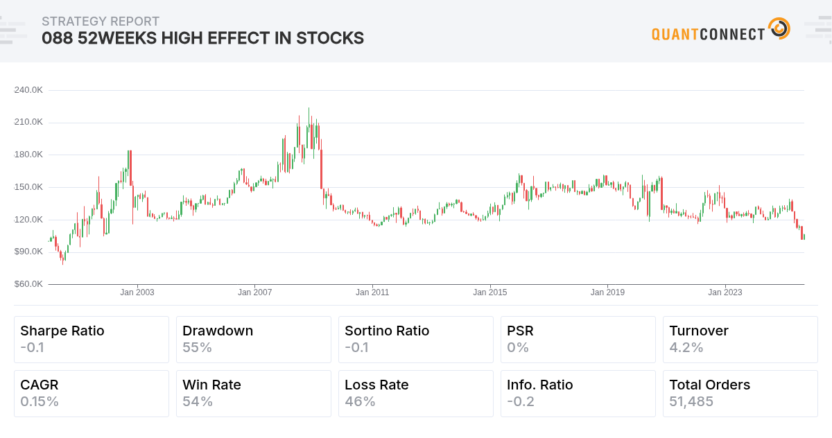 QuantConnect Shared Backtest Result - 088 52Weeks High Effect in Stocks