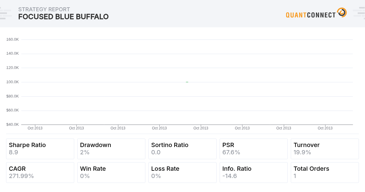 QuantConnect Shared Backtest Result - Focused Blue Buffalo