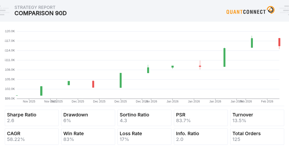 QuantConnect Shared Backtest Result - Comparison 90D