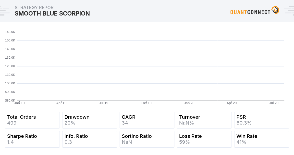 QuantConnect Shared Backtest Result - Smooth Blue Scorpion