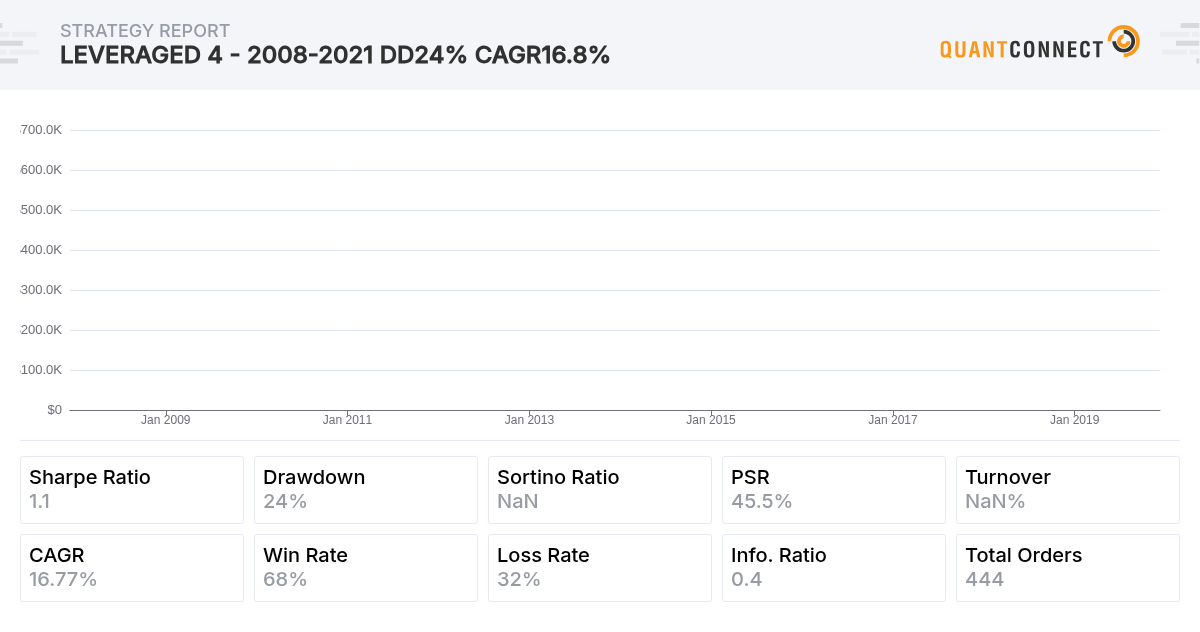 QuantConnect Shared Backtest Result - Leveraged 4 - 2008-2021 DD24 ...